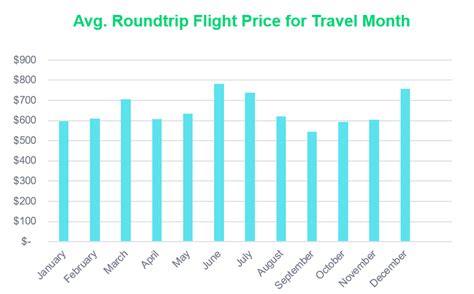 what time of year are the cheapest flights to hawaii
